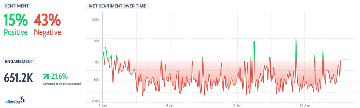 Taco Bell negative sentiment in January - crisis management tools